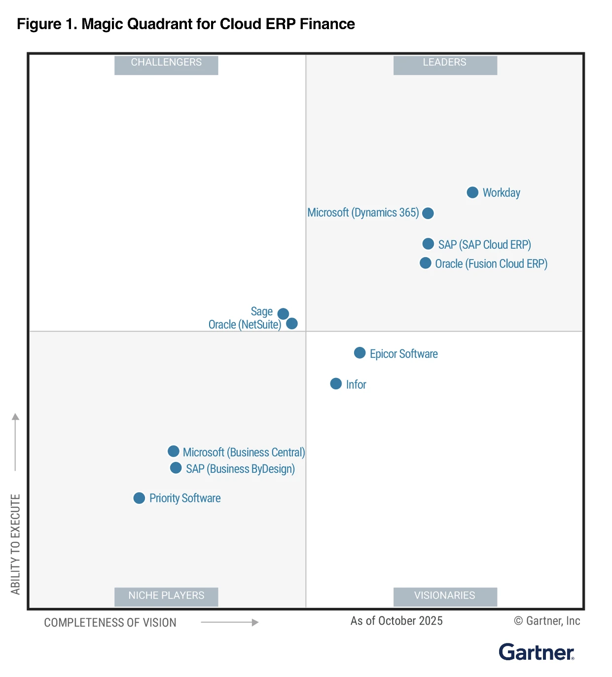Magic Quadrant for Cloud ERP for Product-Centric Enterprises