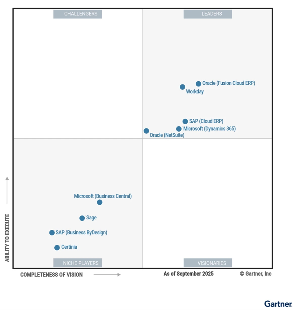 In today’s economy, enterprise resource planning (ERP) systems have evolved far beyond traditional back-office functions. They are now strategic drivers of growth, agility, and resilience. Modern business leaders require ERP solutions that deliver more than transactional processing; they need intelligence, insights, and automation at scale. Selecting a platform with embedded AI today helps set your organization up for tomorrow’s competitive advantage. We’re excited to announce Microsoft Dynamics 365 is a Leader in three Gartner® Magic Quadrant™ reports: Cloud ERP for Service-Centric Enterprises Cloud ERP for Product-Centric Enterprises Cloud ERP Finance We believe the recognition of Microsoft Dynamics 365 Leader placement in all three Gartner® Magic Quadrant™ reports shows our commitment to delivering end-to-end coverage for modern organizations. Our expertise is especially critical as most businesses today need the flexibility to manage both products and services, backed by the trust and security of a robust financial backbone. With embedded AI capabilities at the core of Dynamics 365, enterprises can confidently unify operations, adapt to evolving market demands, and help ensure their financial systems are secure, scalable, and future-ready. Paused Magic Quadrant for Cloud ERP for Service-Centric Enterprises