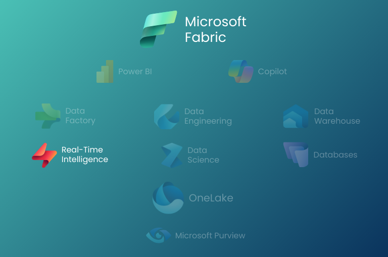 Microsoft Fabric - Solution Architecture - Real-Time Intelligence