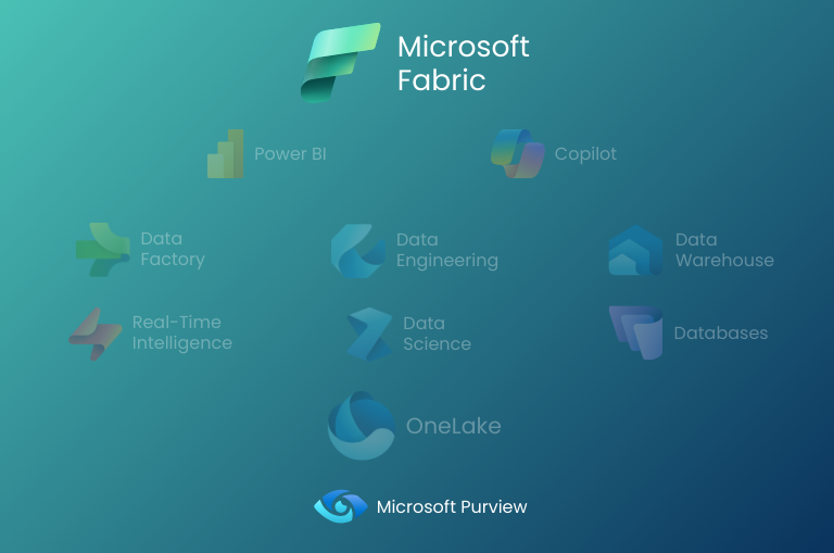 Microsoft Fabric - Solution Architecture - Purview 
